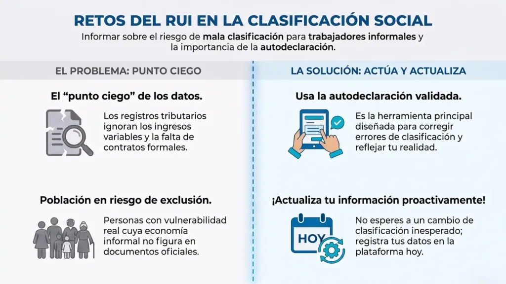 Infografía que compara el problema del punto ciego en los datos de ingresos informales con la solución de actualizar proactivamente la autodeclaración en el RUI.