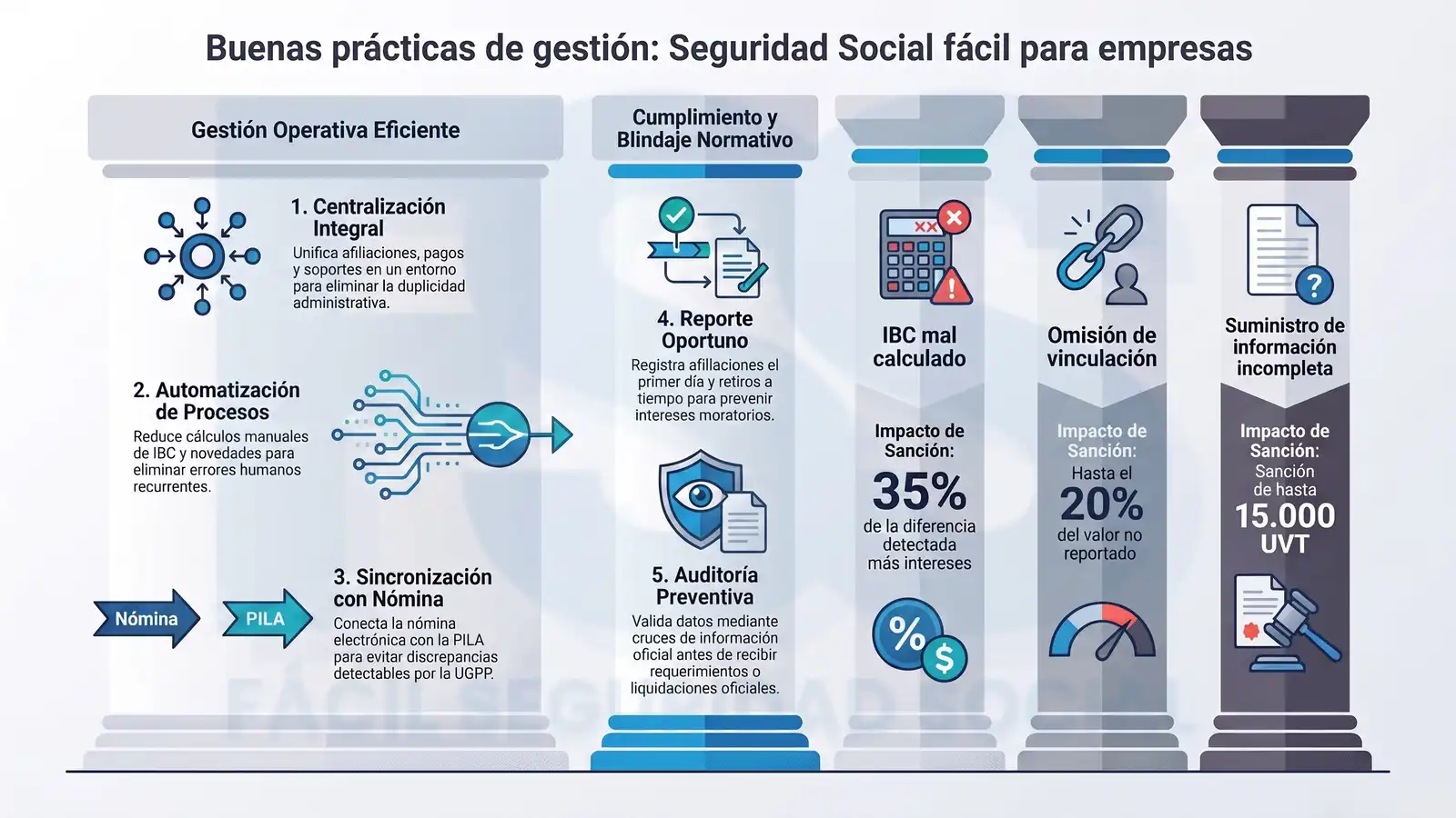 Seguridad social para empleadores: ¡Cumple a tiempo y sin fallos! Infografía: Buenas prácticas de gestión de seguridad social para empleadores, con centralización, automatización, sincronización de nómina y PILA, reporte oportuno y auditoría preventiva.