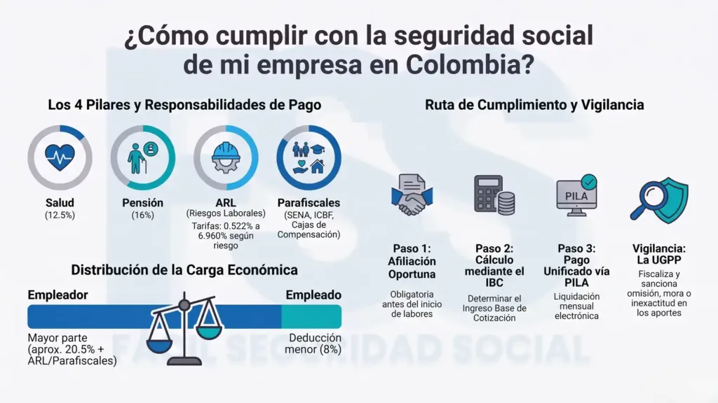Seguridad social para empleadores: ¡Cumple a tiempo y sin fallos! Infografía sobre Cómo cumplir con la seguridad social de tu empresa en Colombia, mostrando los pilares de salud, pensión, ARL y parafiscales; los pasos para la afiliación, el cálculo del IBC y el pago a través de la PILA.