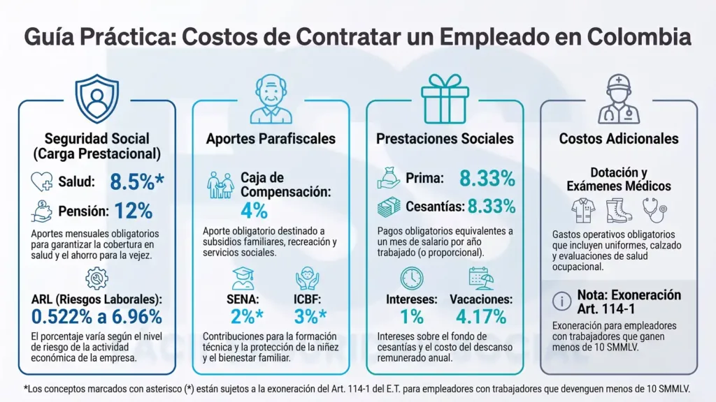 Seguridad social para empleadores: ¡Cumple a tiempo y sin fallos! Infografía de costos de contratar un empleado en Colombia para empleadores: seguridad social y prestaciones sociales, con porcentajes de salud, pensión, ARL, SENA, ICBF, caja de compensación, prima, cesantías y vacaciones.