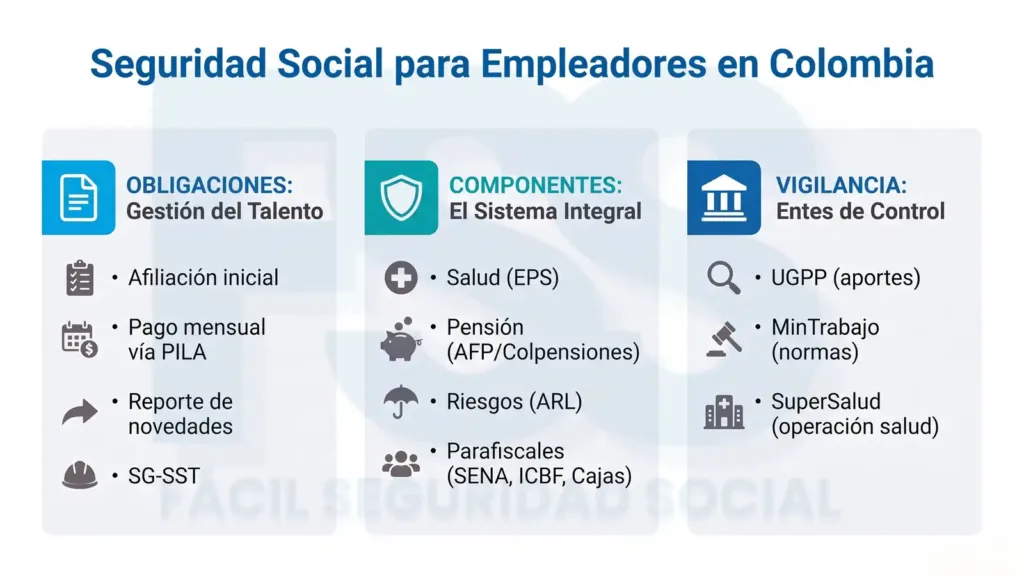 Seguridad social para empleadores: ¡Cumple a tiempo y sin fallos! Infografía sobre la seguridad social para empleadores en Colombia con obligaciones afiliación pago pila reporte de novedades sg sst, componentes salud pensión ARL parafiscales y vigilancia UGPP mintrabajo supersalud