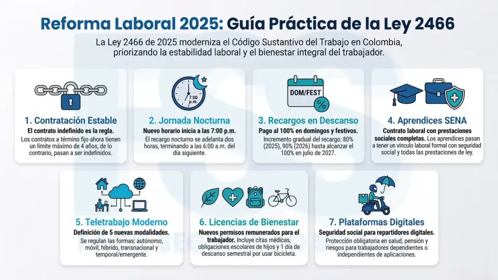 Seguridad social para empleadores: ¡Cumple a tiempo y sin fallos! Reforma laboral 2025, Ley 2466 de 2025: siete puntos clave para empleadores sobre contratación estable, jornada nocturna, recargos festivos, aprendices del SENA, teletrabajo, licencias y plataformas digitales.