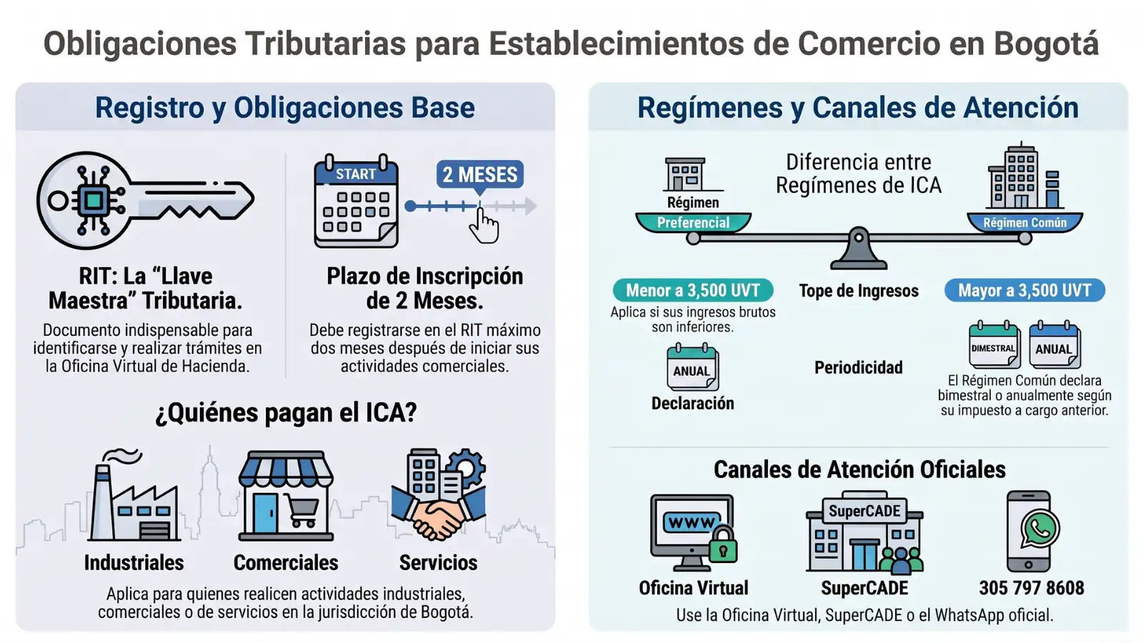 Trámites para establecimientos de comercio en Bogotá Cálculo del Impuesto de Industria y Comercio (ICA) y otras obligaciones tributarias que debe cumplir un establecimiento comercial en Bogotá.
