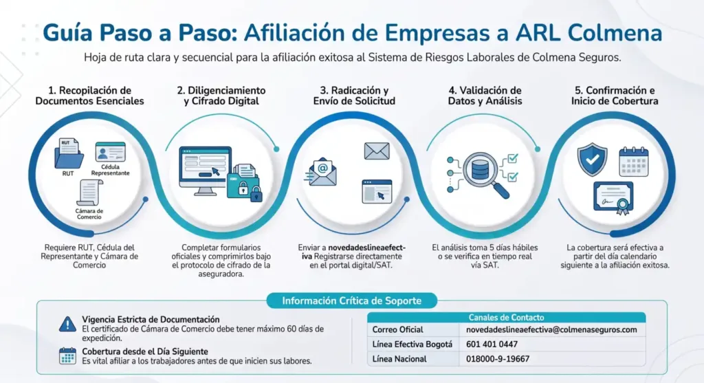 ARL Colmena en Colombia: la guía de afiliación que tu empresa necesita Proceso de afiliación empresarial a ARL Colmena explicado paso a paso, desde la recopilación de documentos y el diligenciamiento hasta la radicación, validación y activación de la cobertura.