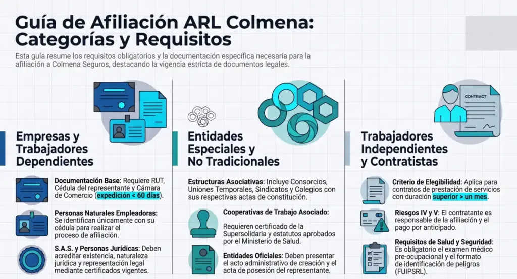 ARL Colmena en Colombia: la guía de afiliación que tu empresa necesita Guía de afiliación a ARL Colmena que presenta los tipos de afiliación y requisitos para empresas, trabajadores dependientes, independientes, contratistas y entidades con naturaleza jurídica especial.
